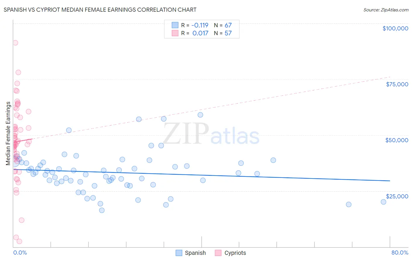 Spanish vs Cypriot Median Female Earnings