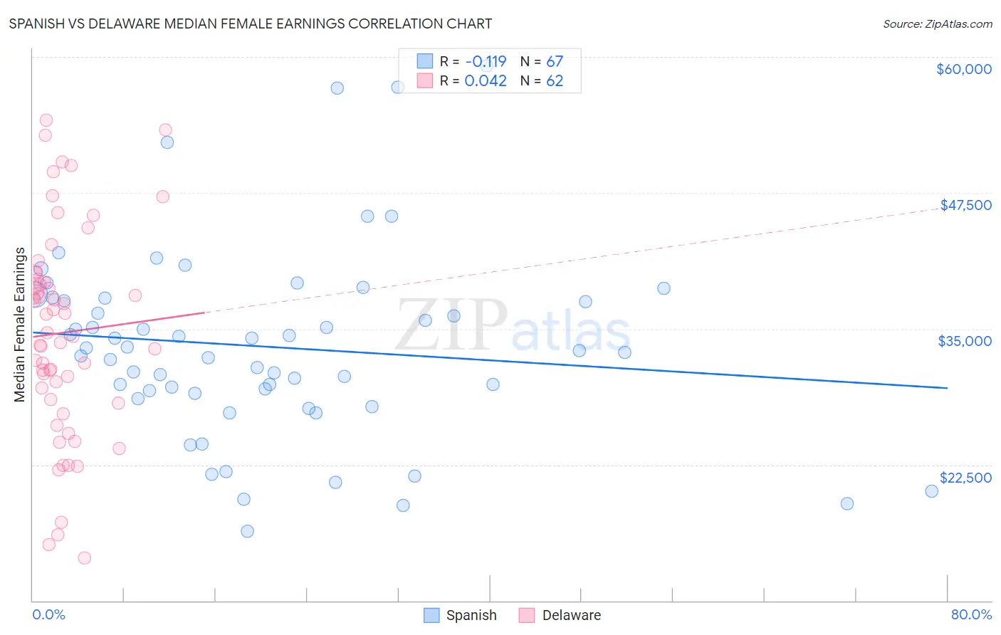 Spanish vs Delaware Median Female Earnings