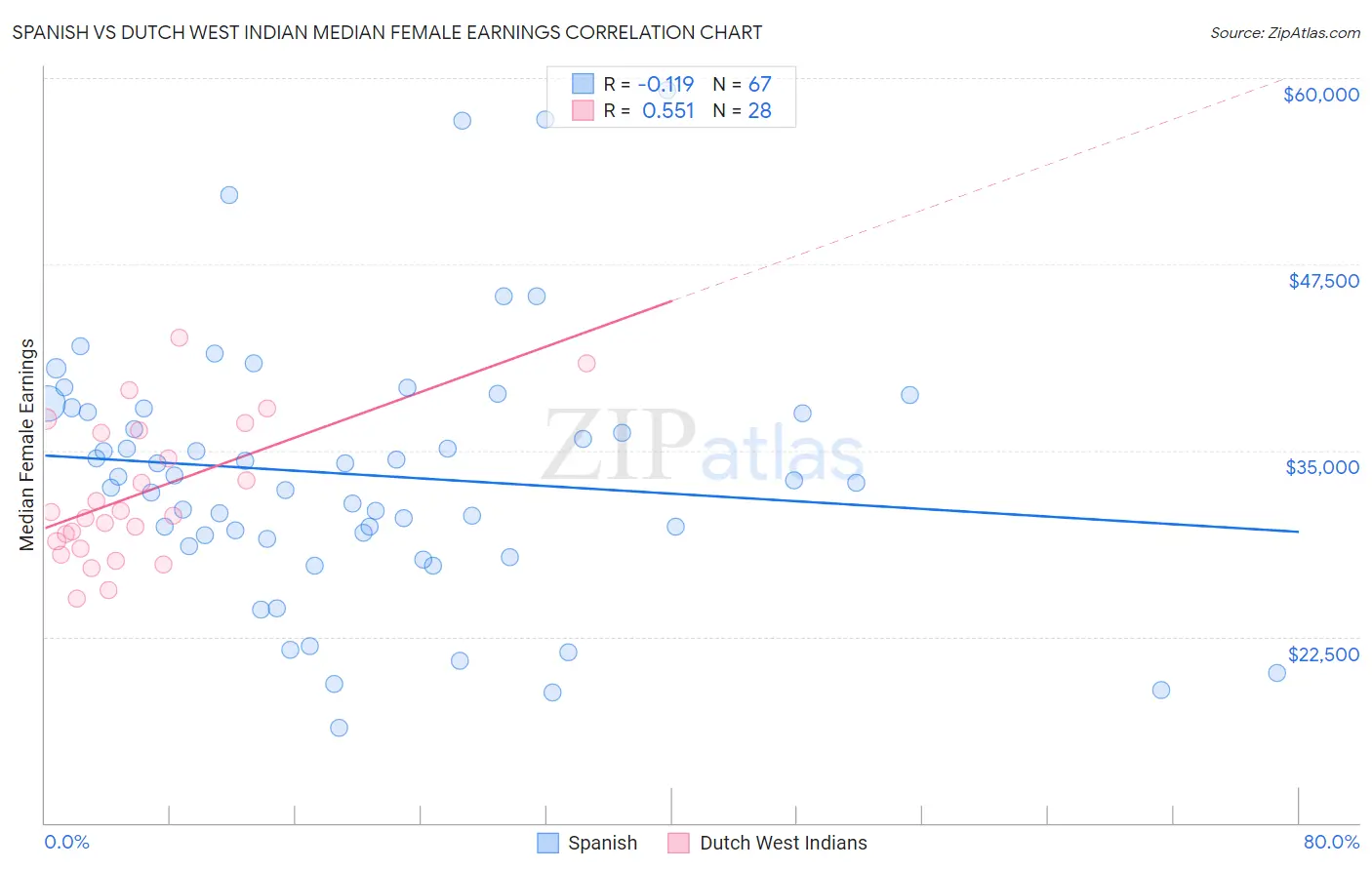 Spanish vs Dutch West Indian Median Female Earnings