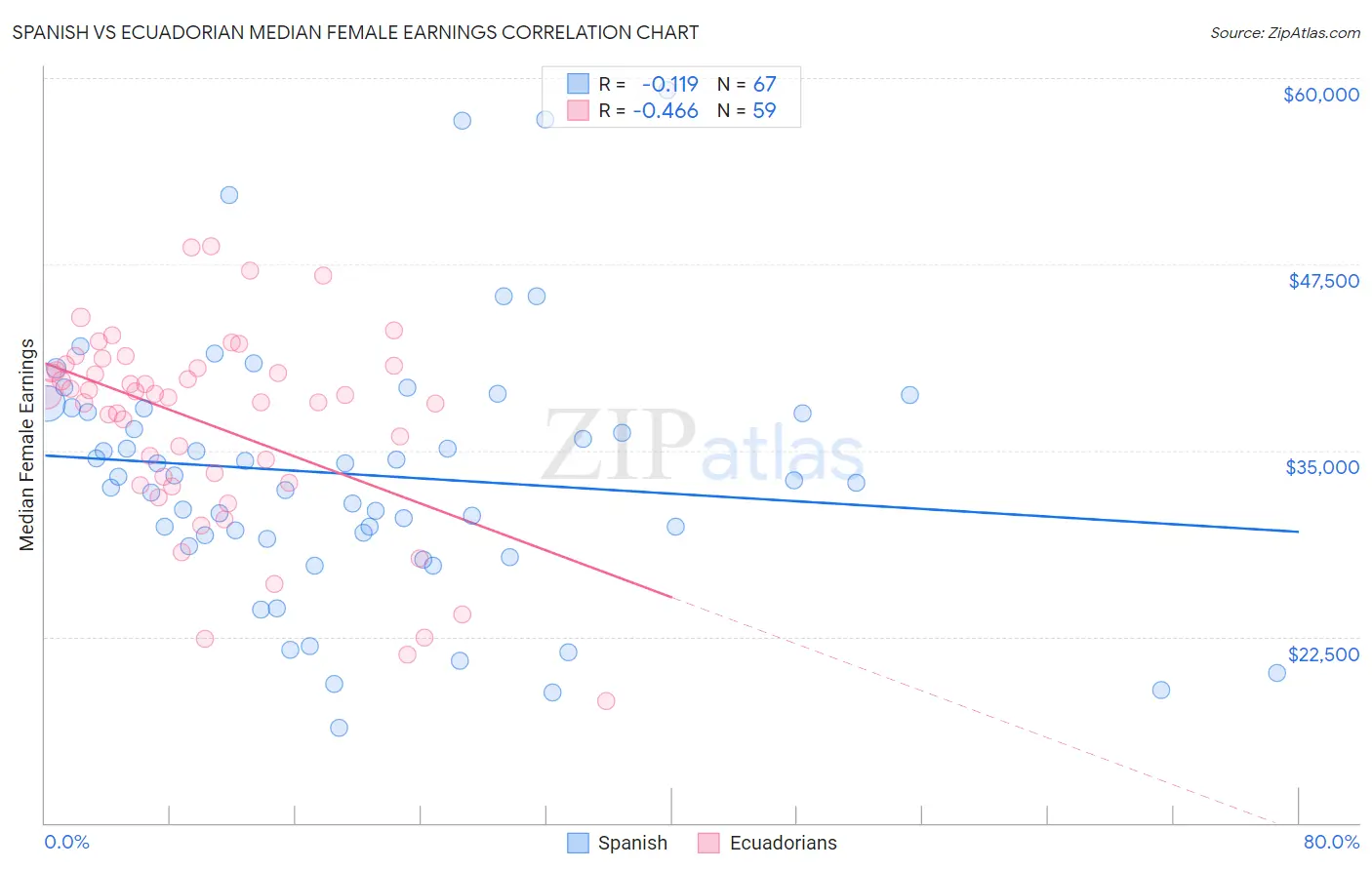 Spanish vs Ecuadorian Median Female Earnings