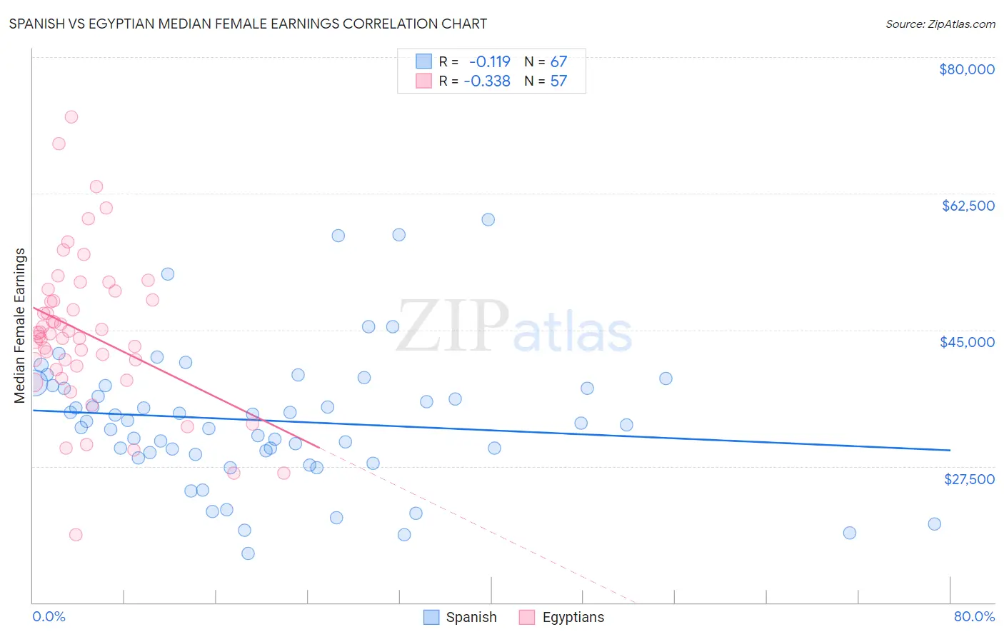 Spanish vs Egyptian Median Female Earnings