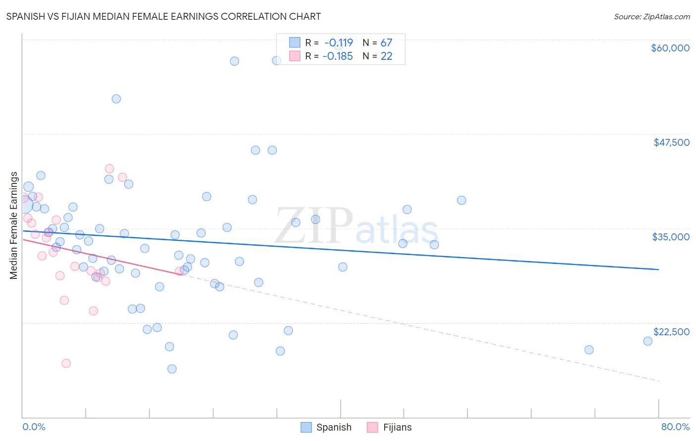 Spanish vs Fijian Median Female Earnings