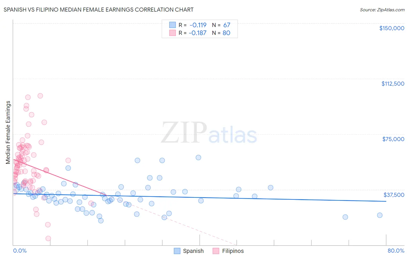 Spanish vs Filipino Median Female Earnings