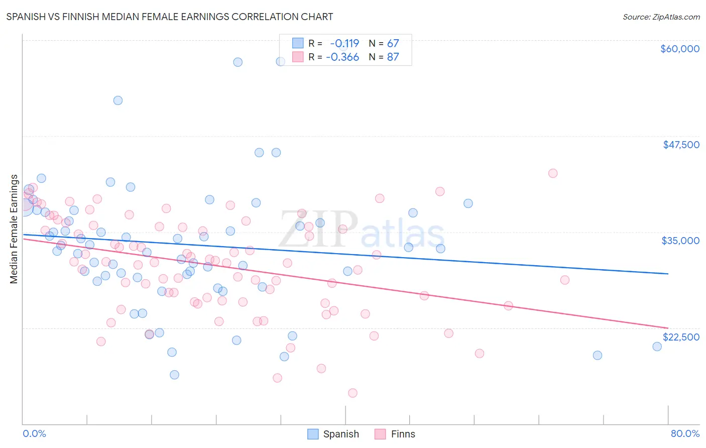 Spanish vs Finnish Median Female Earnings