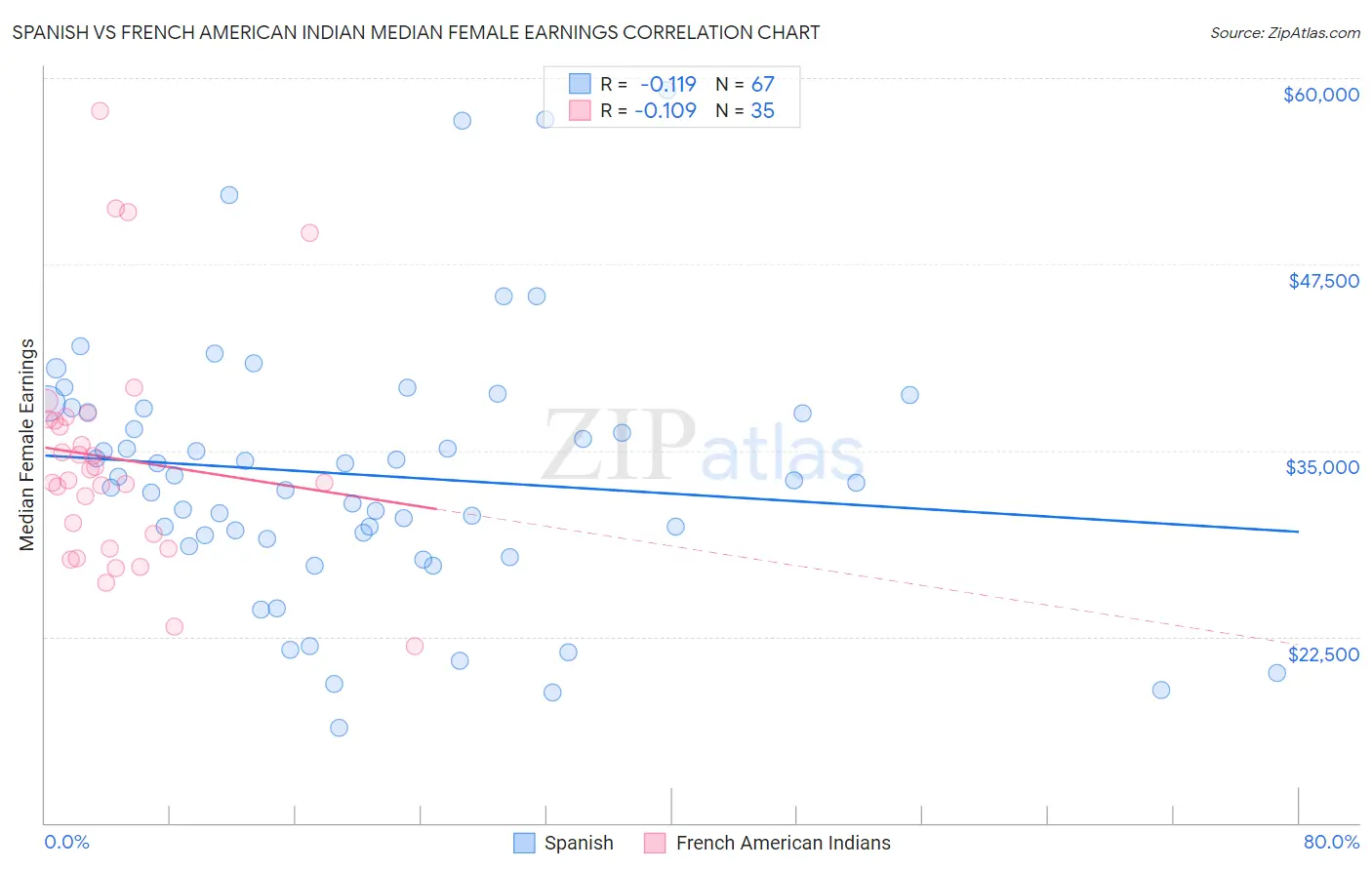 Spanish vs French American Indian Median Female Earnings