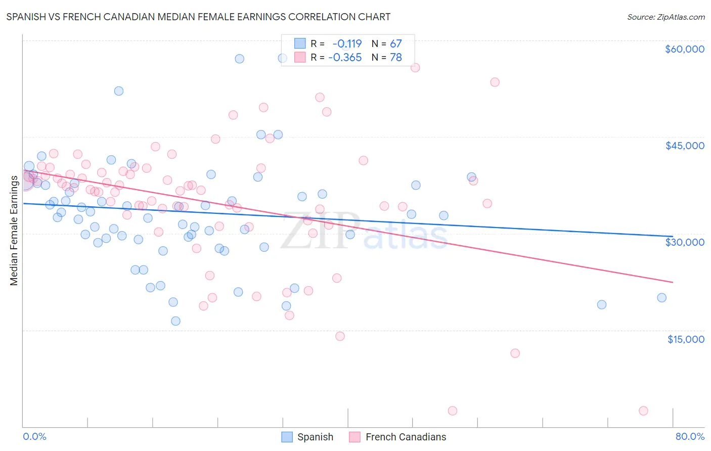Spanish vs French Canadian Median Female Earnings