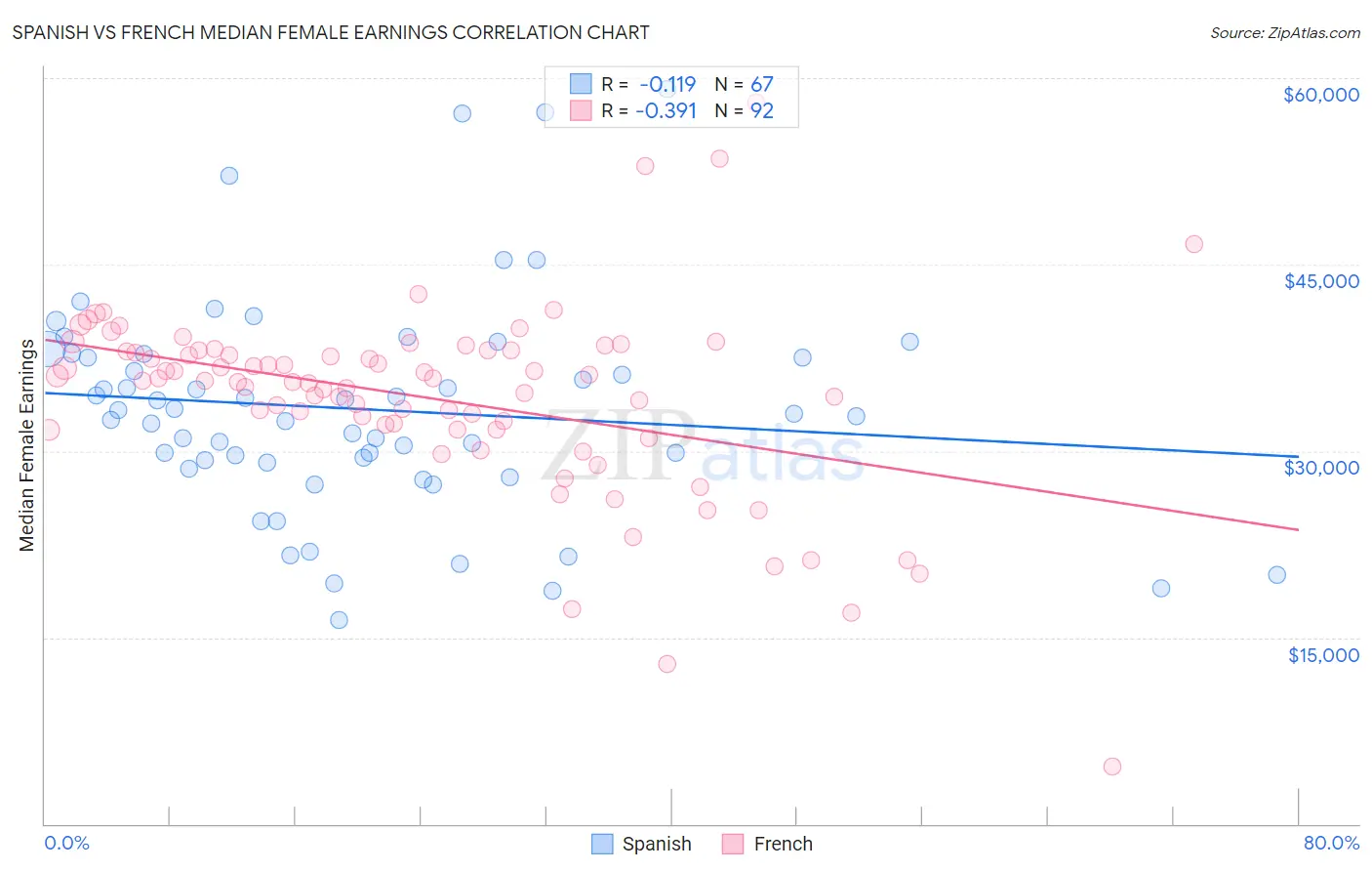 Spanish vs French Median Female Earnings