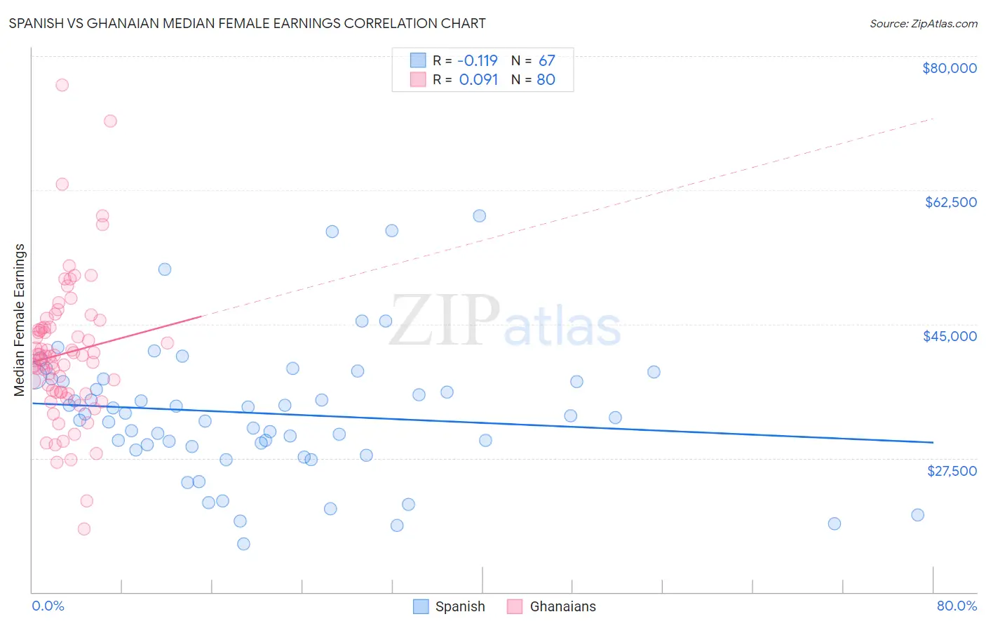 Spanish vs Ghanaian Median Female Earnings