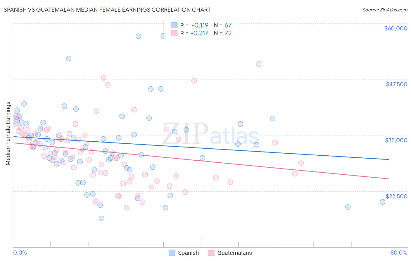 Spanish vs Guatemalan Median Female Earnings