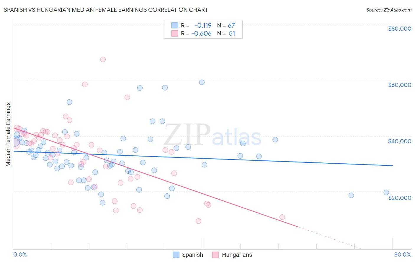 Spanish vs Hungarian Median Female Earnings