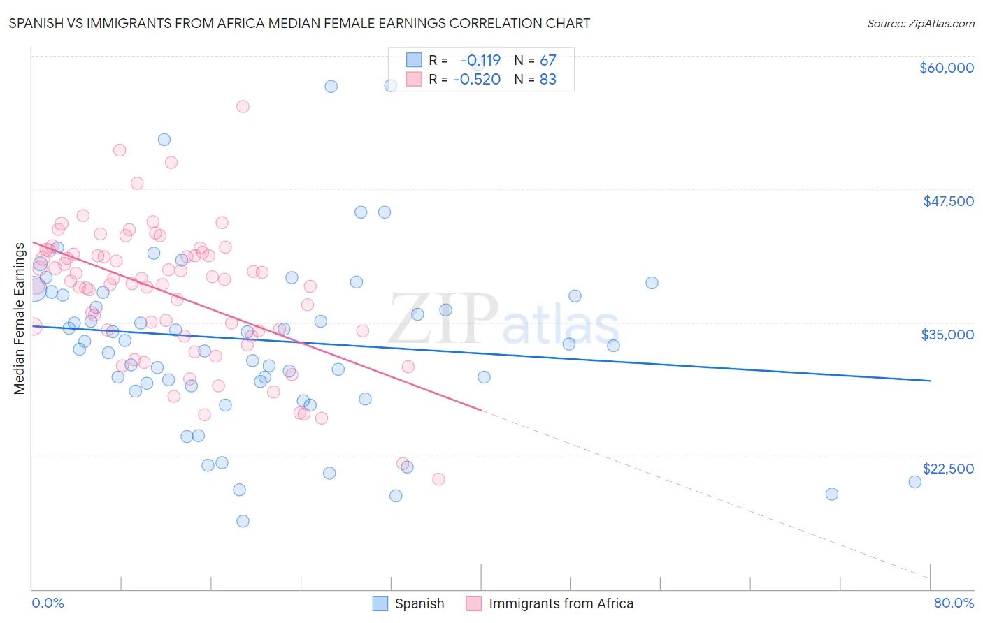 Spanish vs Immigrants from Africa Median Female Earnings