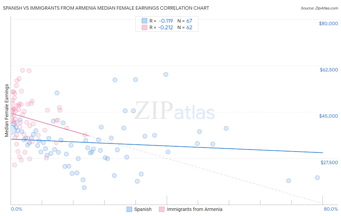 Spanish vs Immigrants from Armenia Median Female Earnings