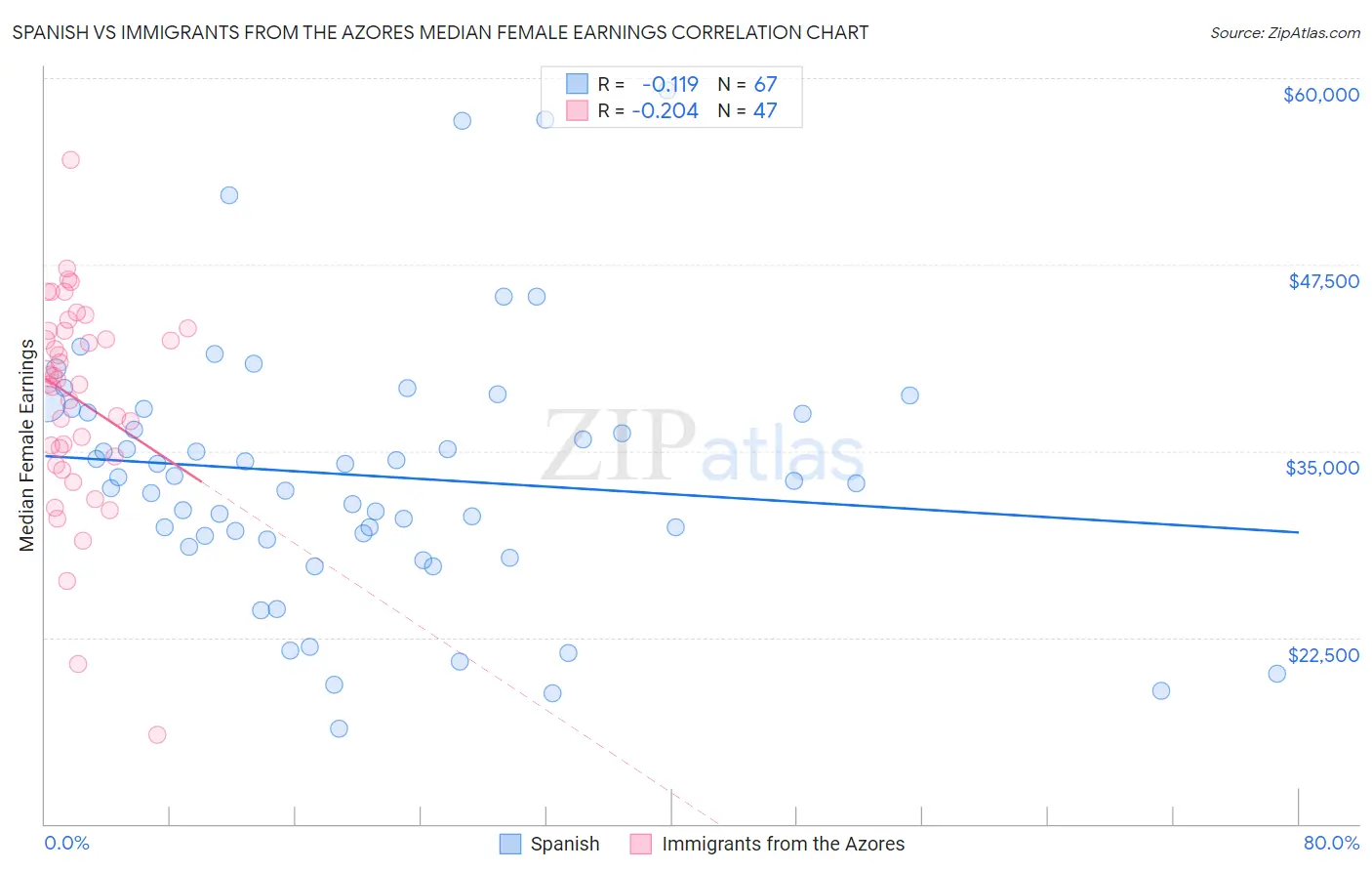 Spanish vs Immigrants from the Azores Median Female Earnings