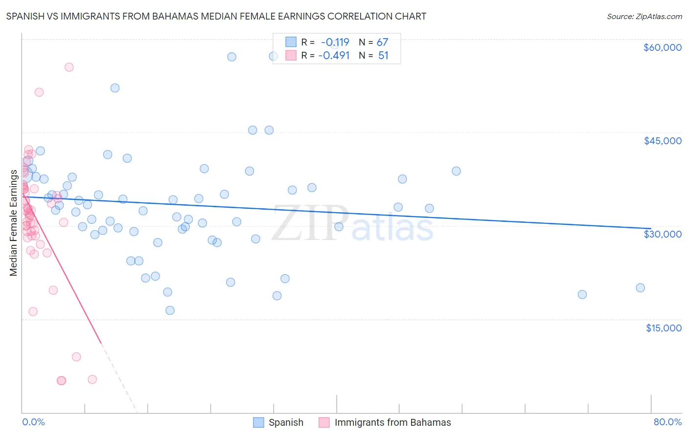 Spanish vs Immigrants from Bahamas Median Female Earnings