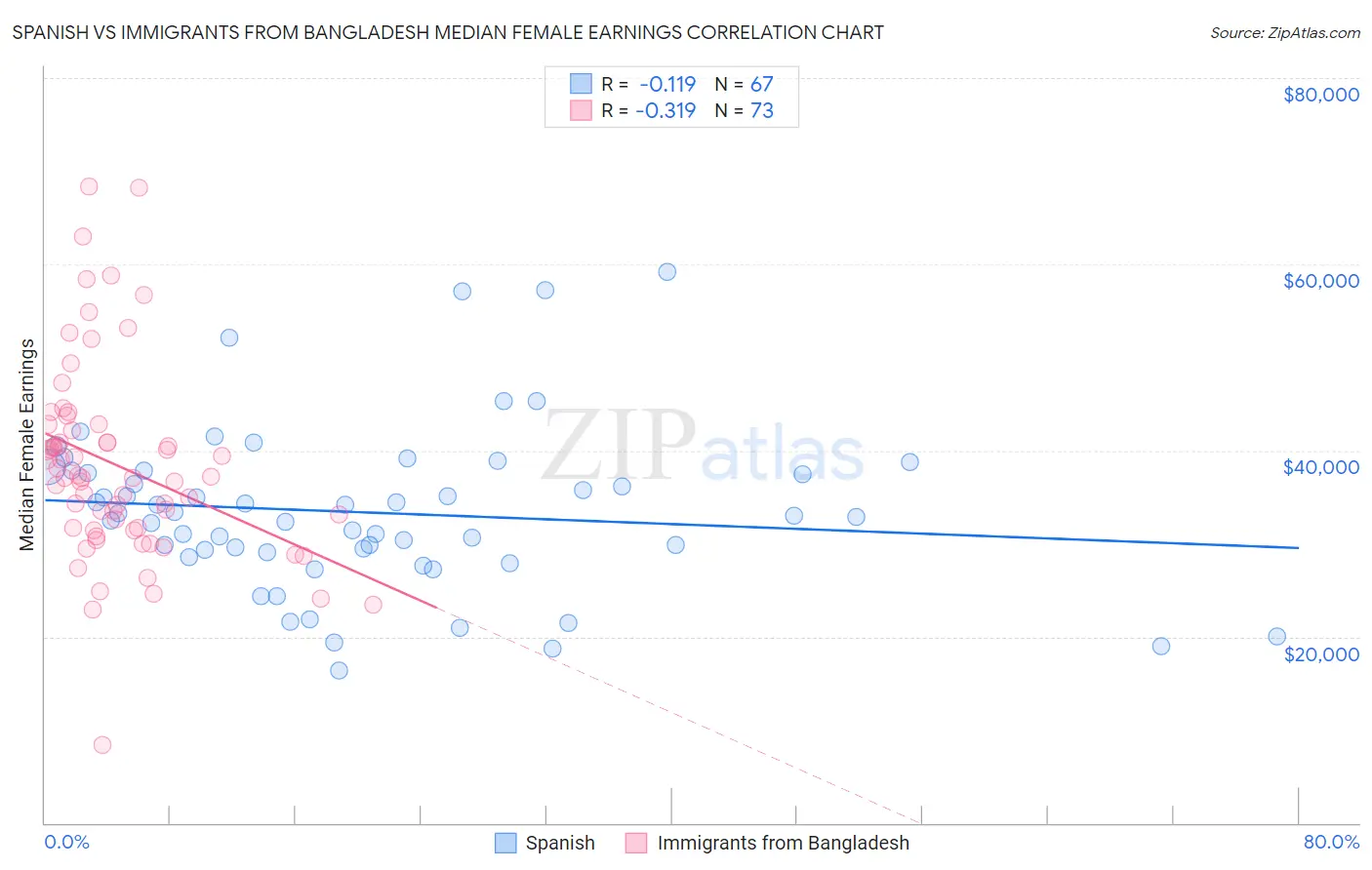 Spanish vs Immigrants from Bangladesh Median Female Earnings