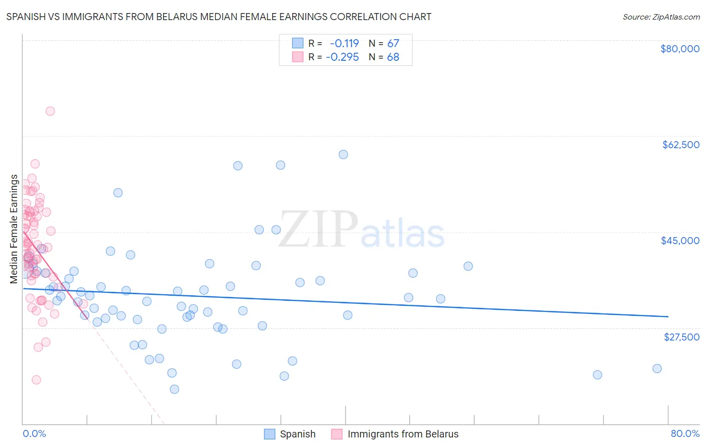 Spanish vs Immigrants from Belarus Median Female Earnings