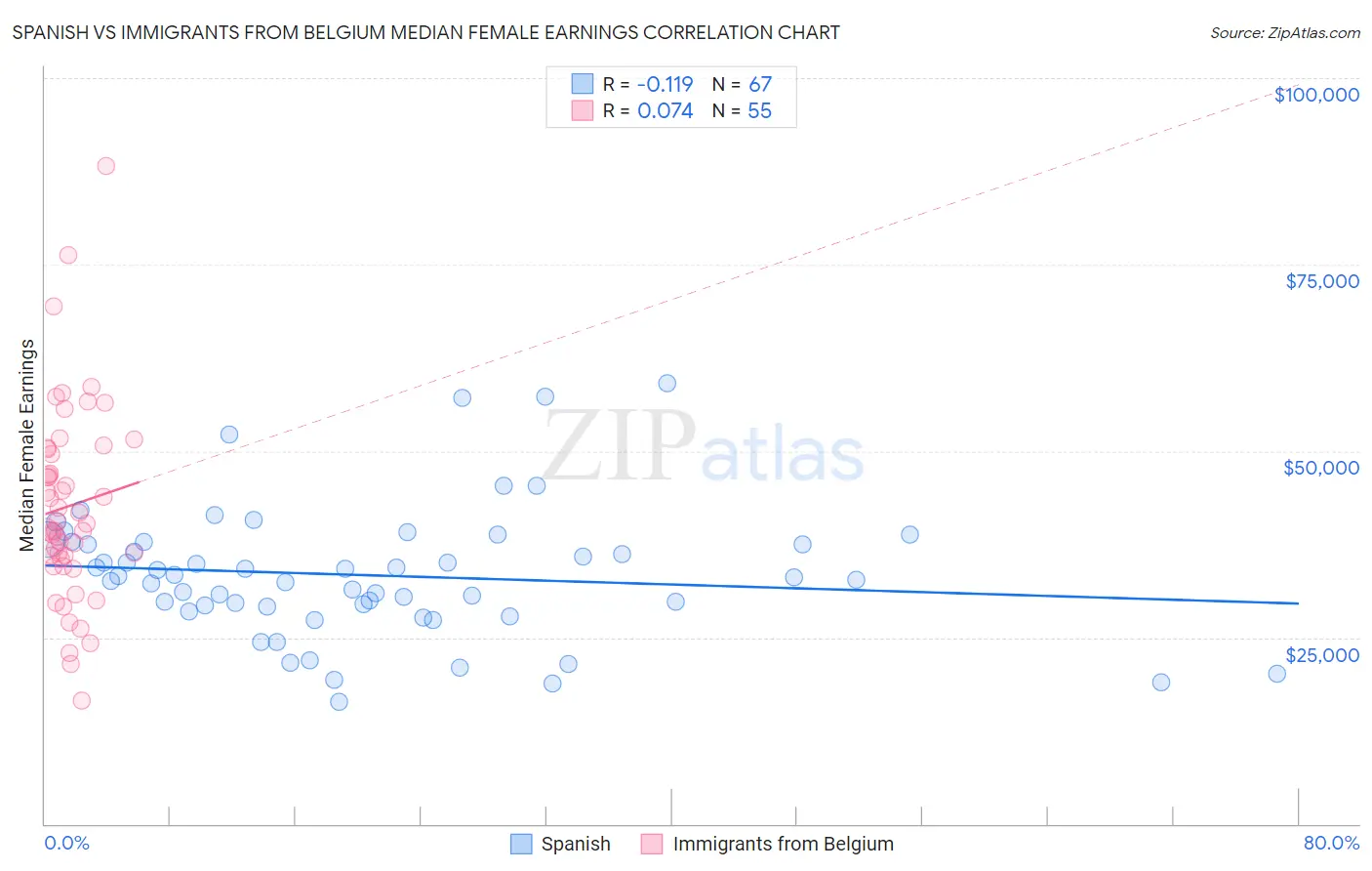 Spanish vs Immigrants from Belgium Median Female Earnings