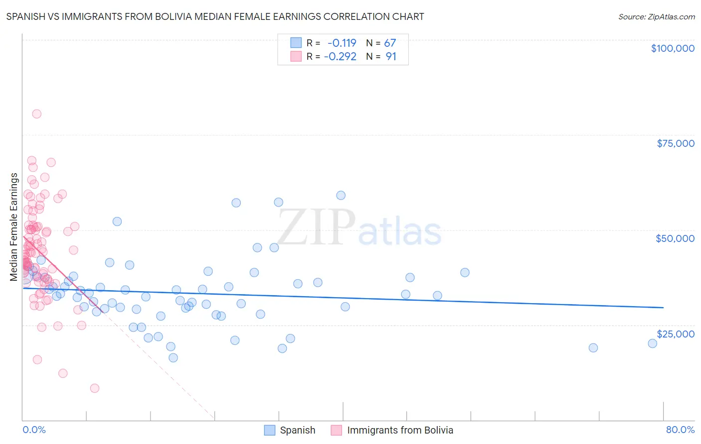 Spanish vs Immigrants from Bolivia Median Female Earnings