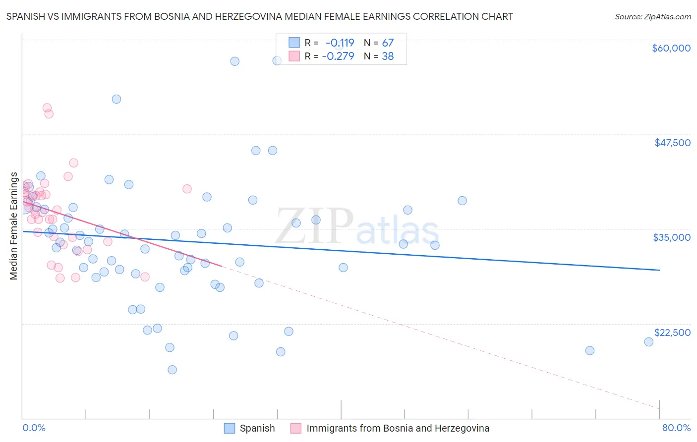 Spanish vs Immigrants from Bosnia and Herzegovina Median Female Earnings
