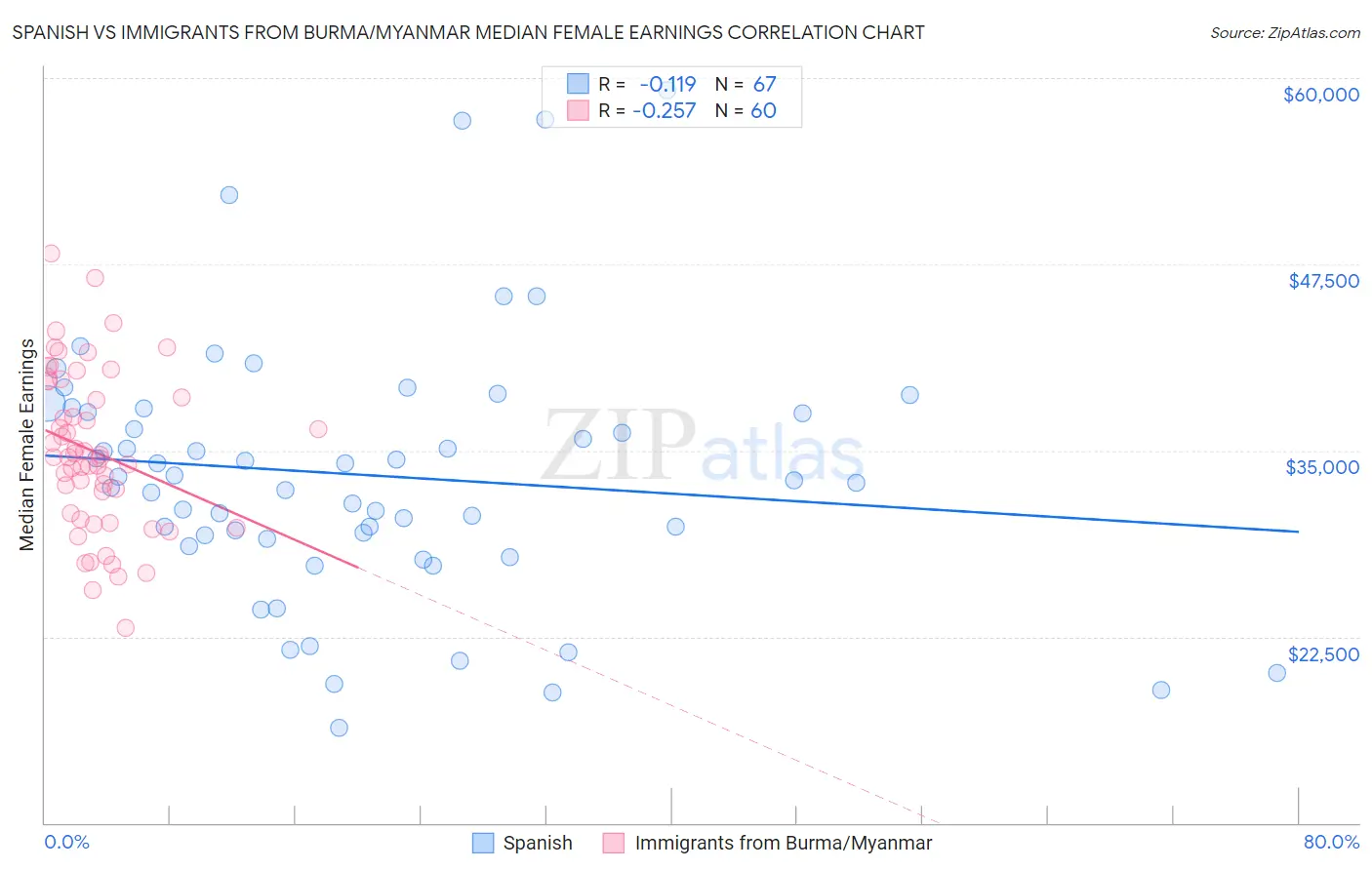 Spanish vs Immigrants from Burma/Myanmar Median Female Earnings