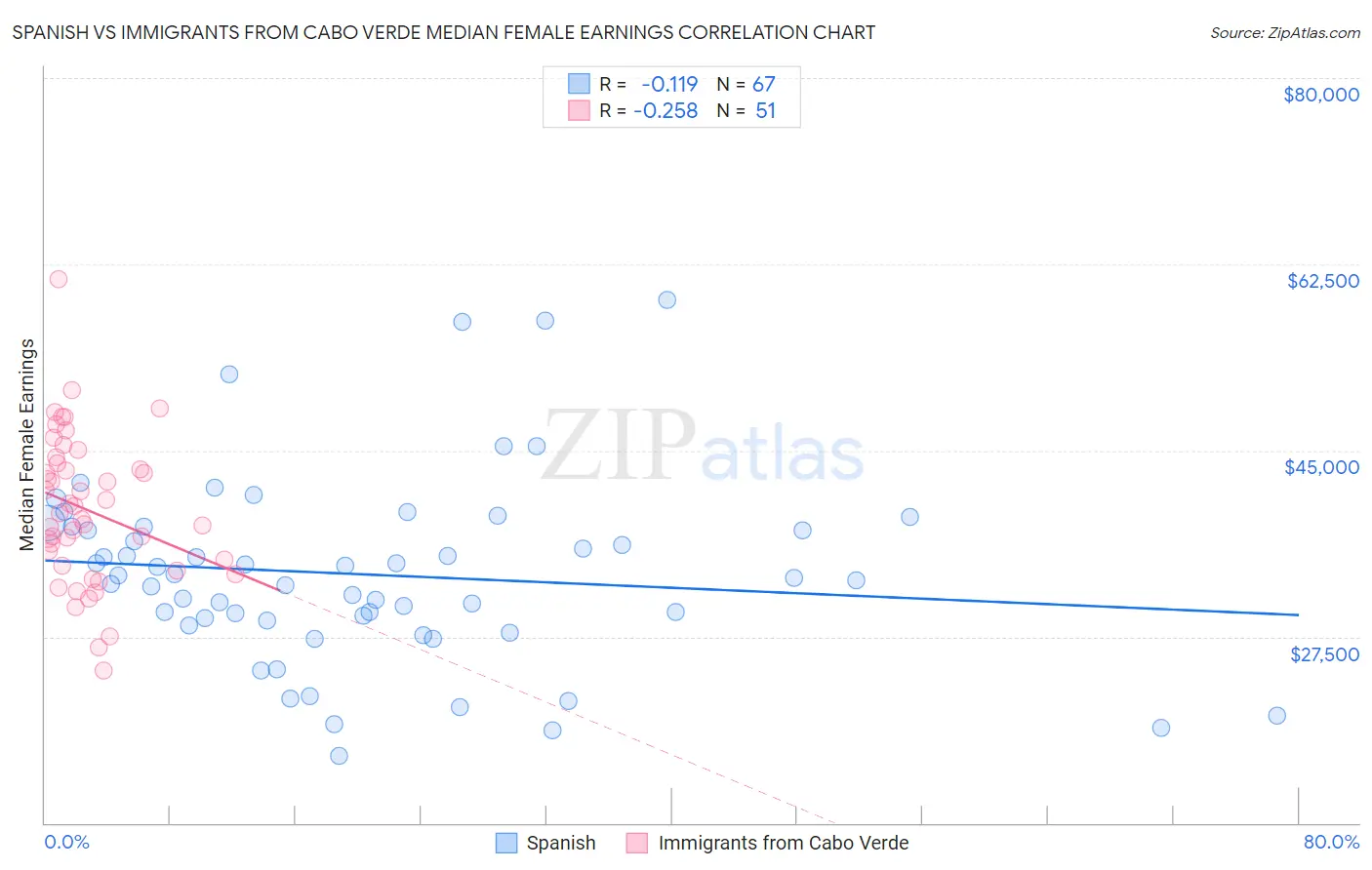 Spanish vs Immigrants from Cabo Verde Median Female Earnings