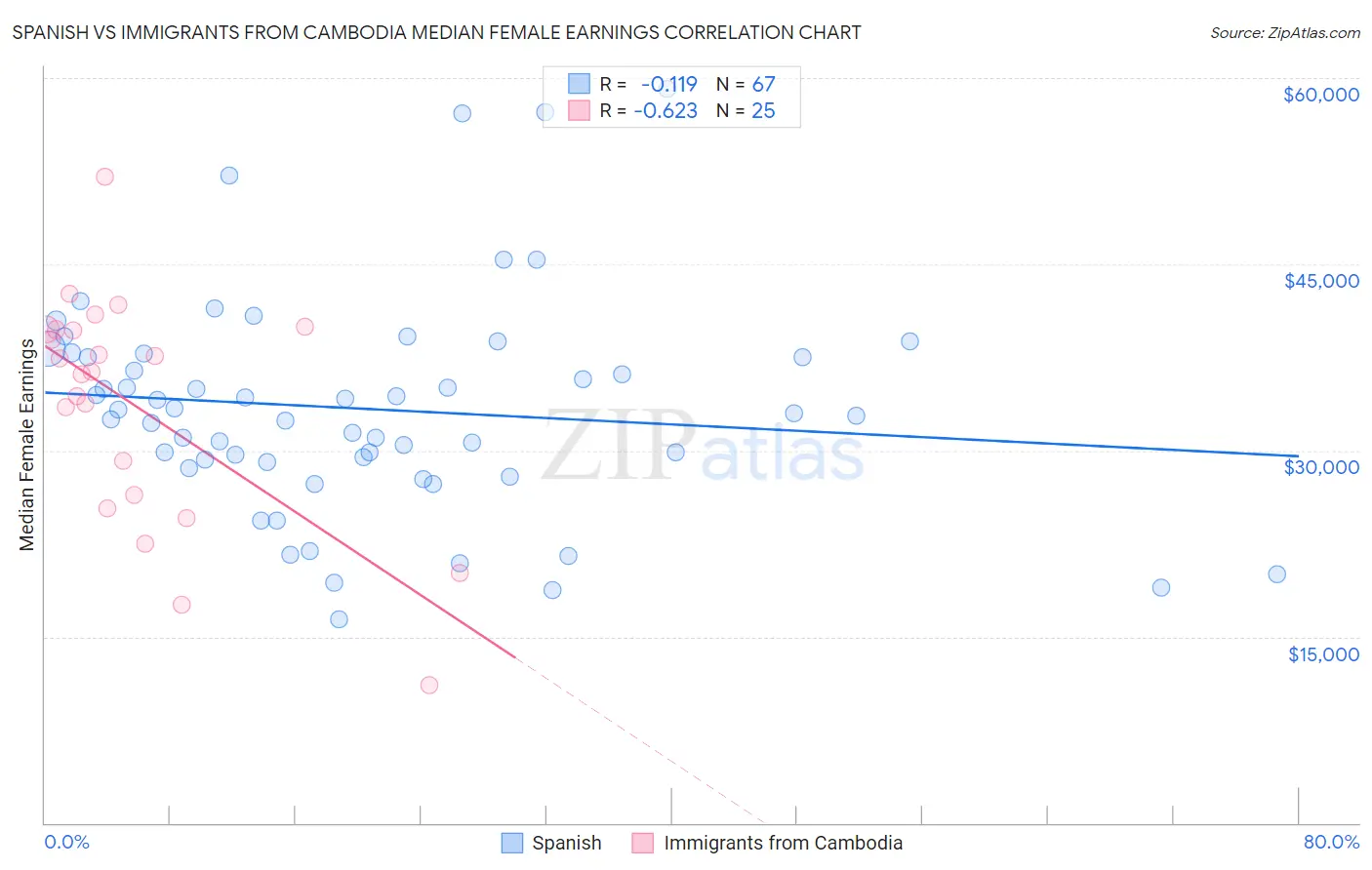 Spanish vs Immigrants from Cambodia Median Female Earnings