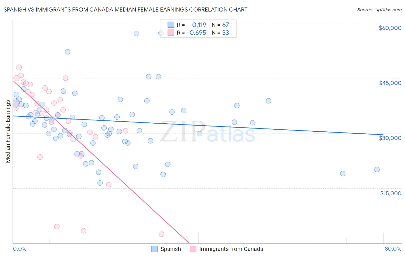 Spanish vs Immigrants from Canada Median Female Earnings