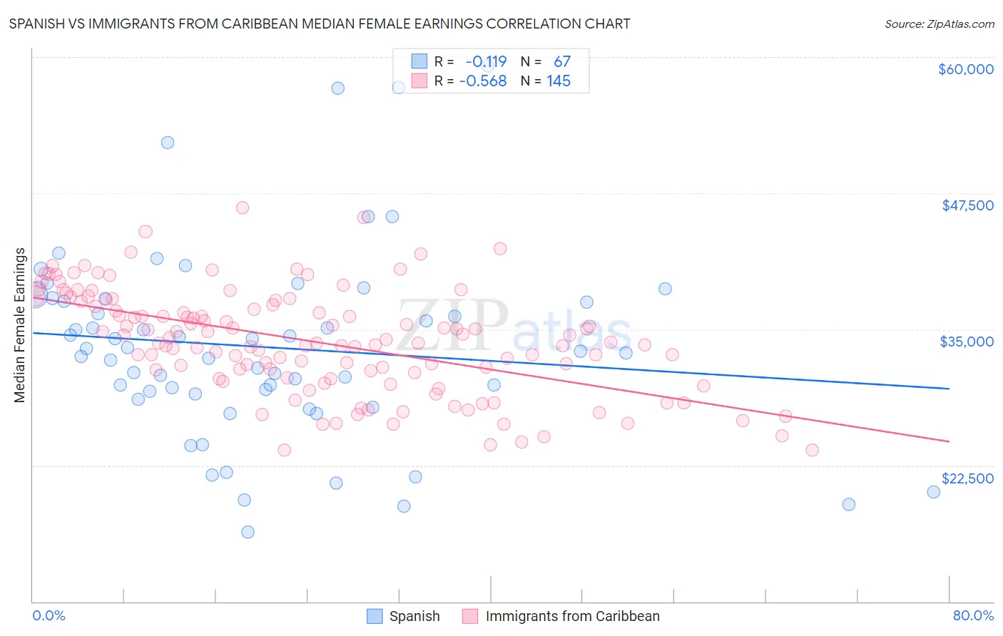 Spanish vs Immigrants from Caribbean Median Female Earnings