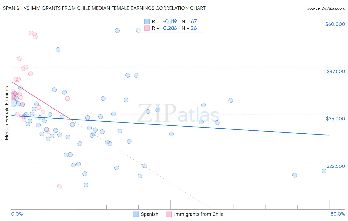 Spanish vs Immigrants from Chile Median Female Earnings