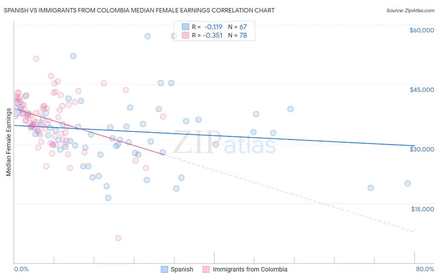 Spanish vs Immigrants from Colombia Median Female Earnings