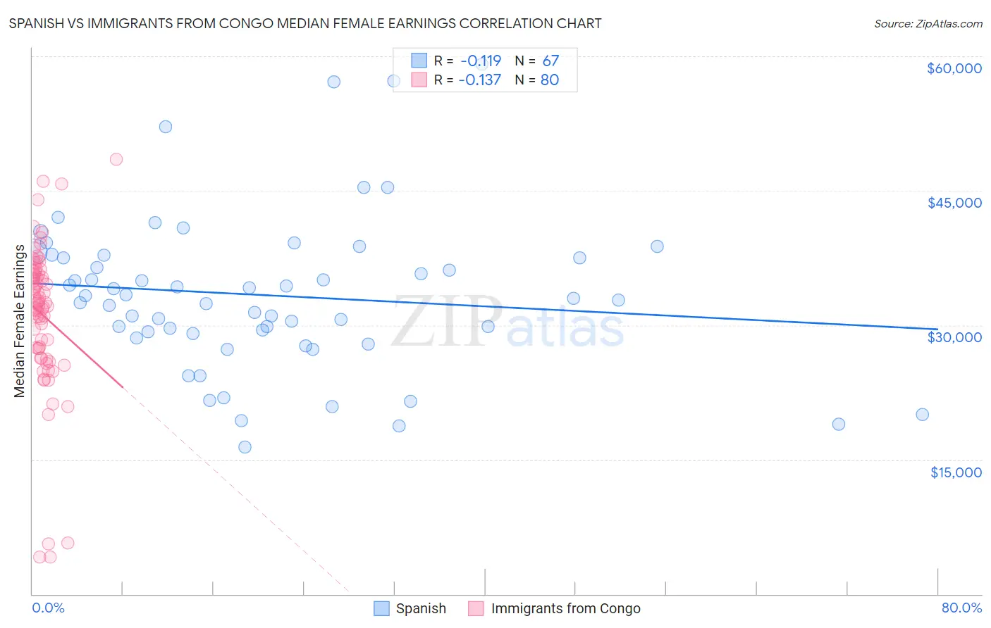 Spanish vs Immigrants from Congo Median Female Earnings