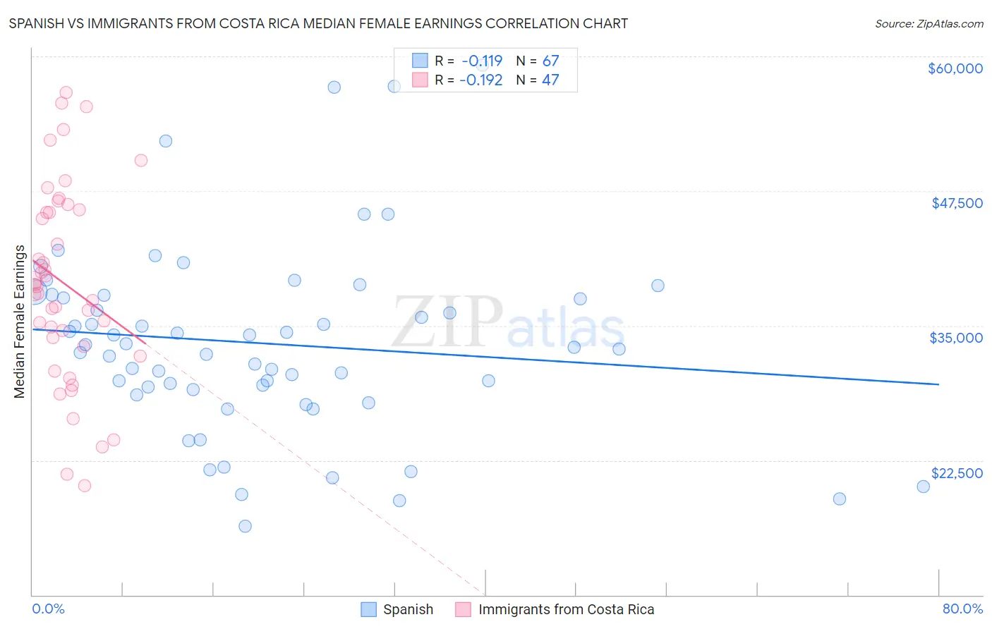 Spanish vs Immigrants from Costa Rica Median Female Earnings