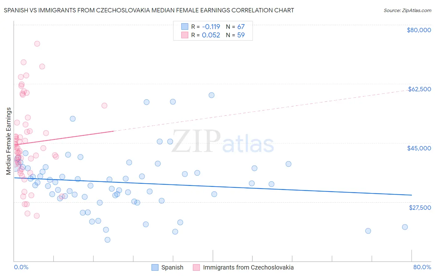 Spanish vs Immigrants from Czechoslovakia Median Female Earnings