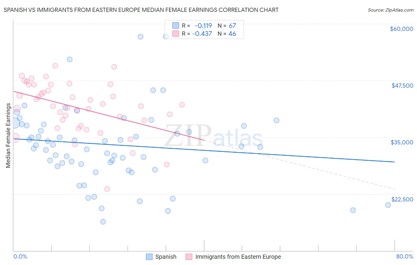 Spanish vs Immigrants from Eastern Europe Median Female Earnings