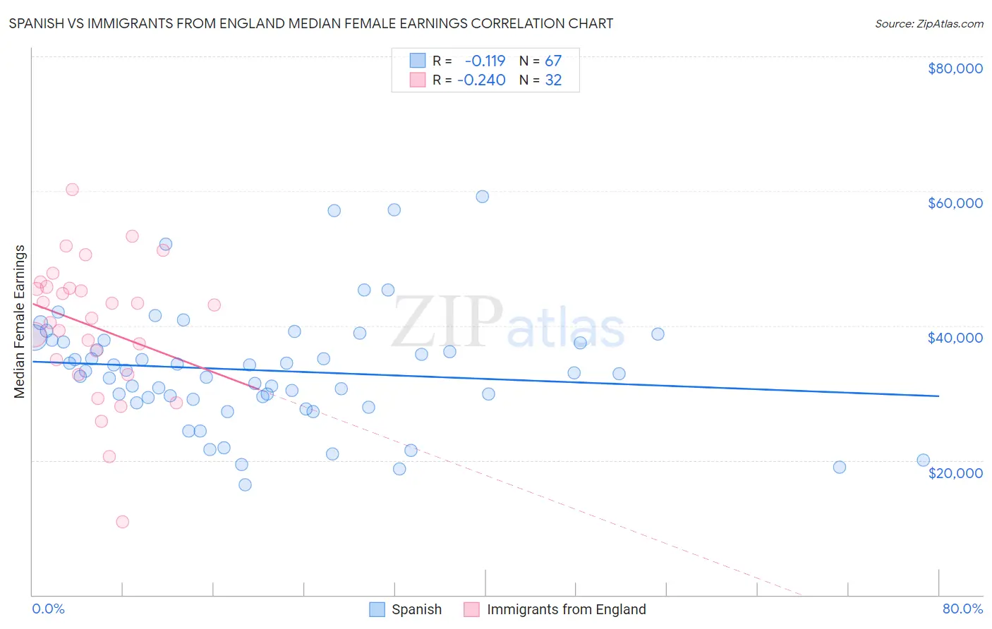 Spanish vs Immigrants from England Median Female Earnings