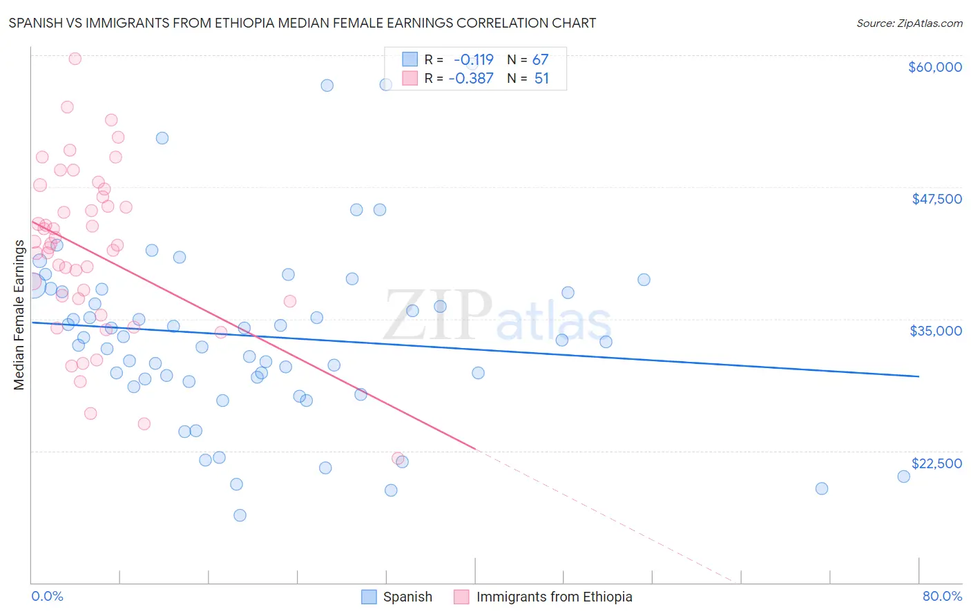 Spanish vs Immigrants from Ethiopia Median Female Earnings