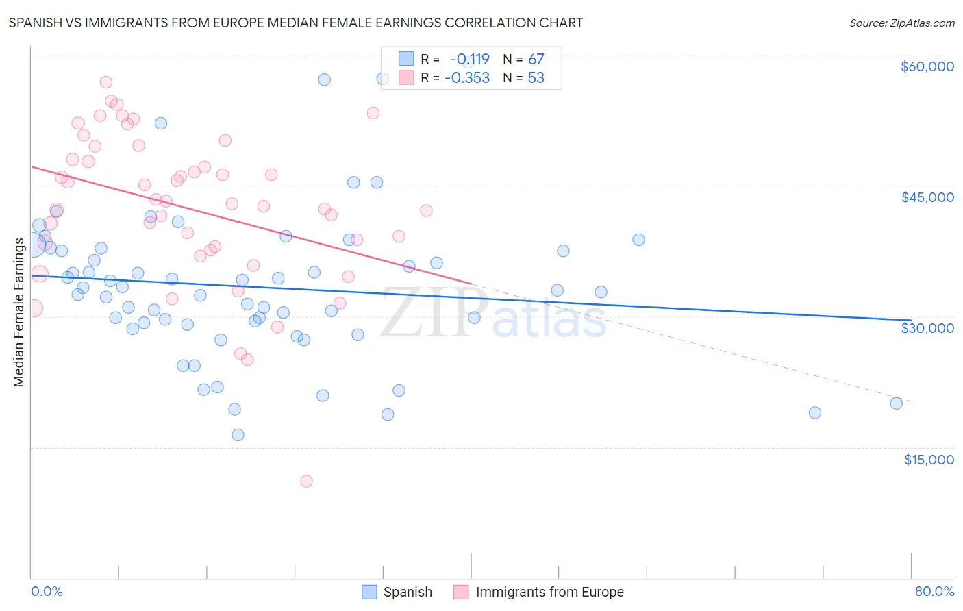 Spanish vs Immigrants from Europe Median Female Earnings