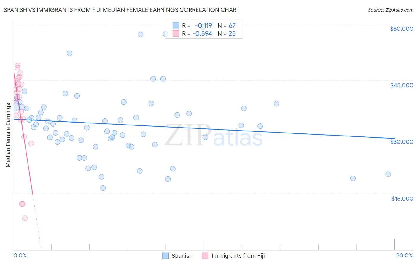 Spanish vs Immigrants from Fiji Median Female Earnings