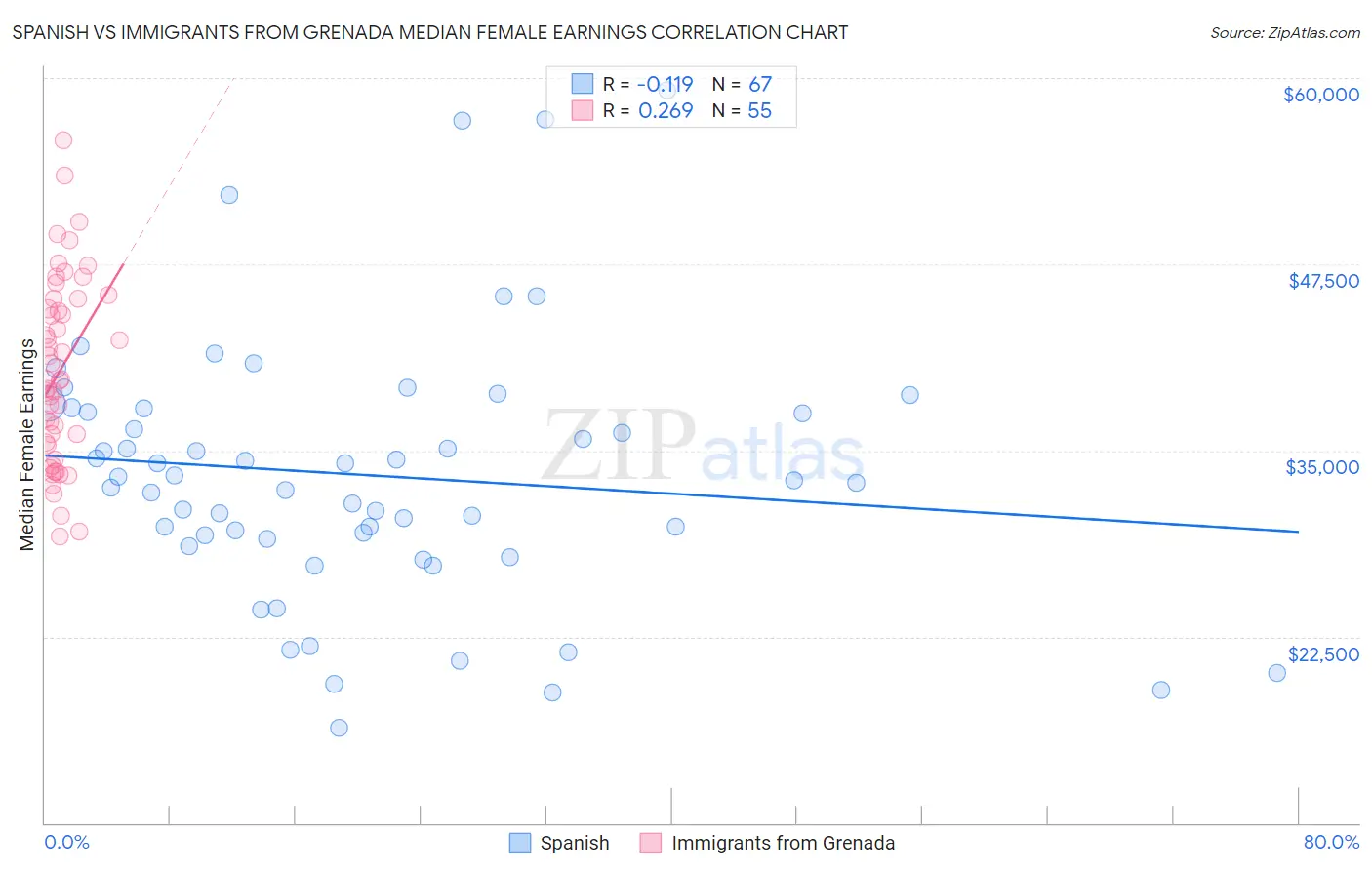 Spanish vs Immigrants from Grenada Median Female Earnings