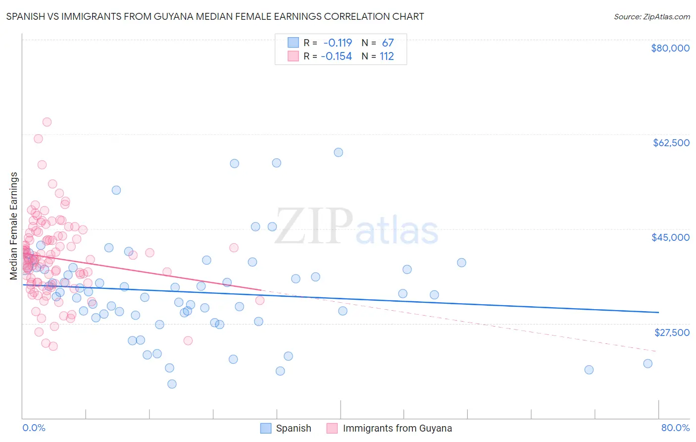 Spanish vs Immigrants from Guyana Median Female Earnings