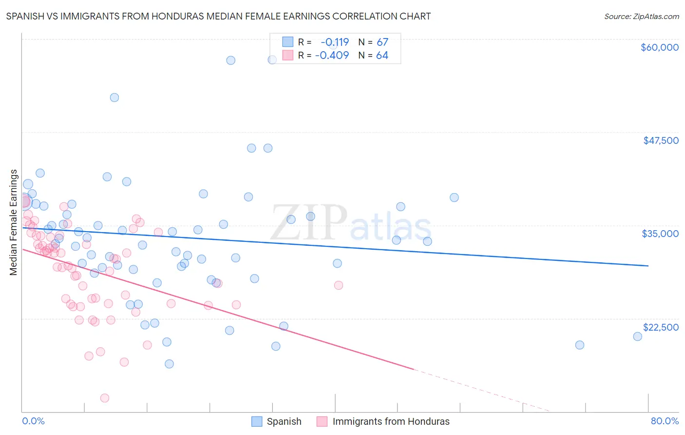 Spanish vs Immigrants from Honduras Median Female Earnings