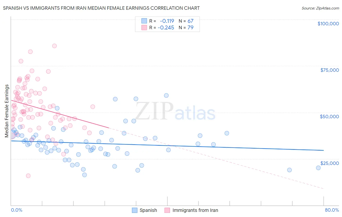 Spanish vs Immigrants from Iran Median Female Earnings