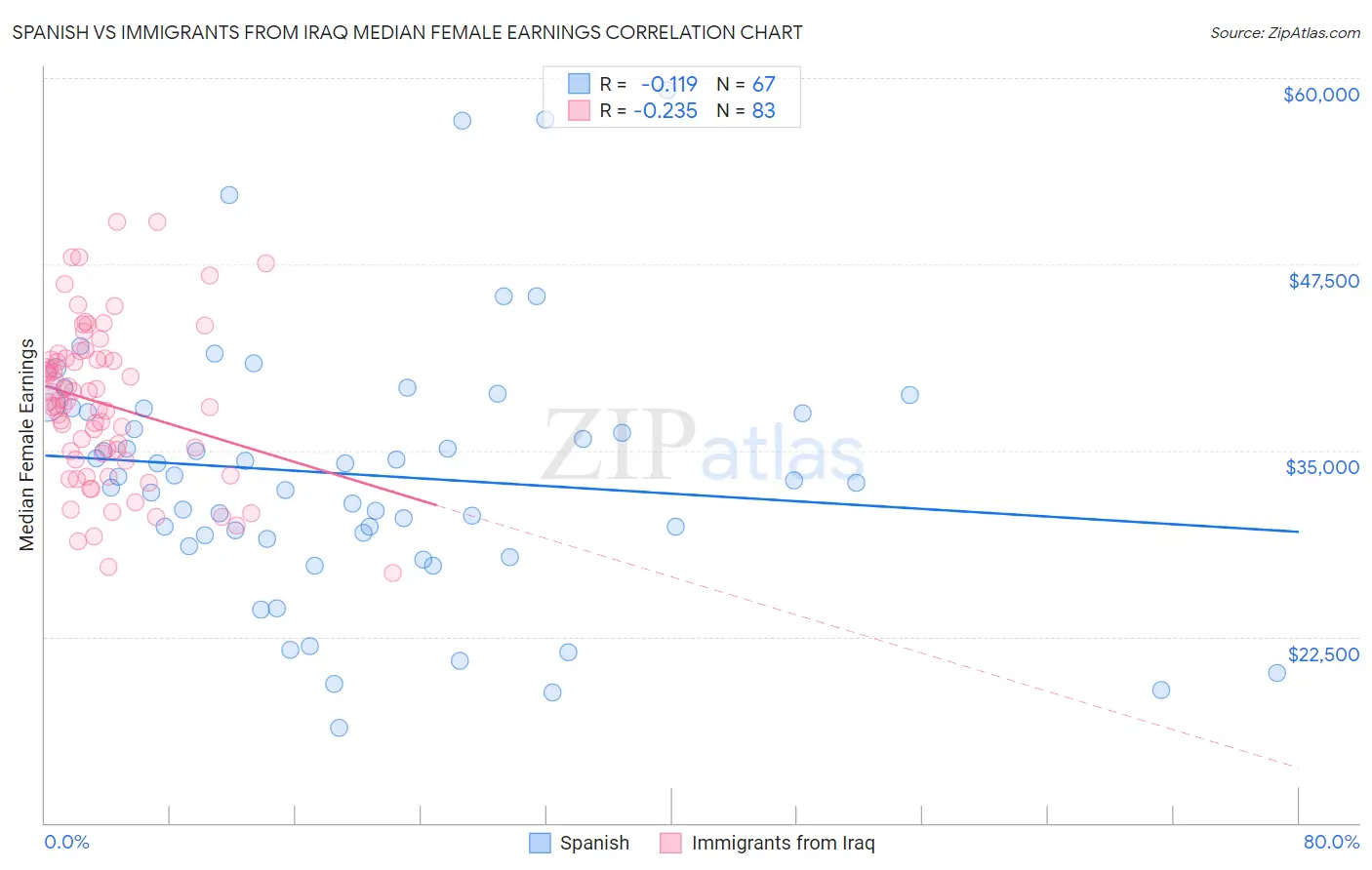 Spanish vs Immigrants from Iraq Median Female Earnings