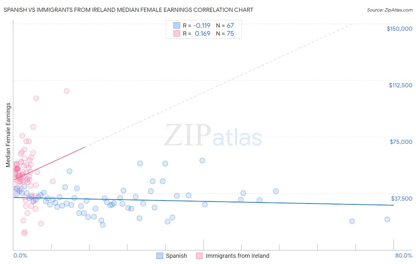 Spanish vs Immigrants from Ireland Median Female Earnings