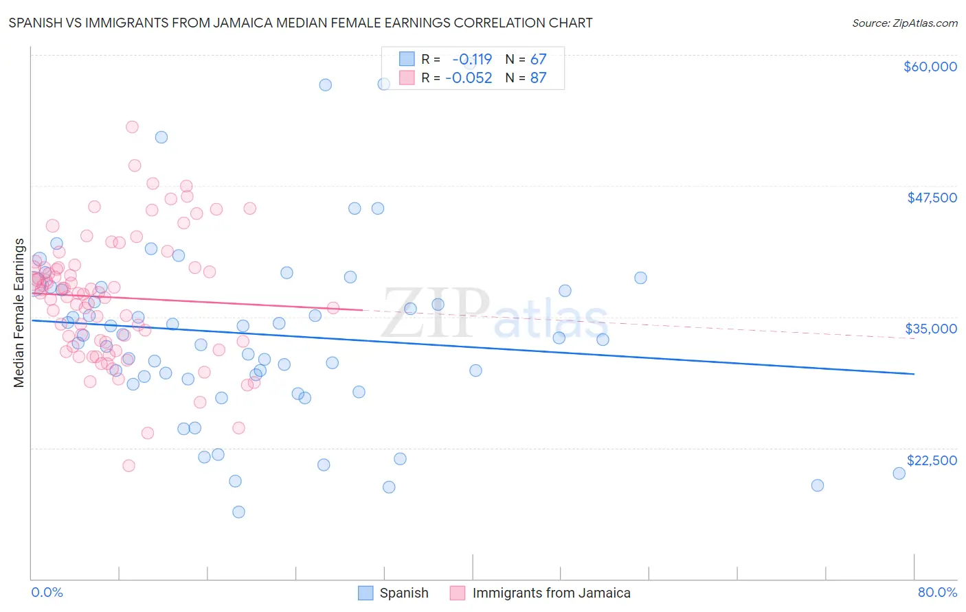 Spanish vs Immigrants from Jamaica Median Female Earnings