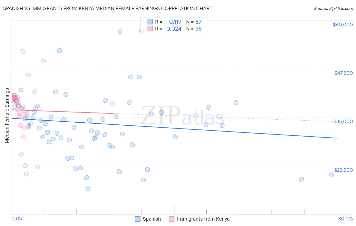 Spanish vs Immigrants from Kenya Median Female Earnings