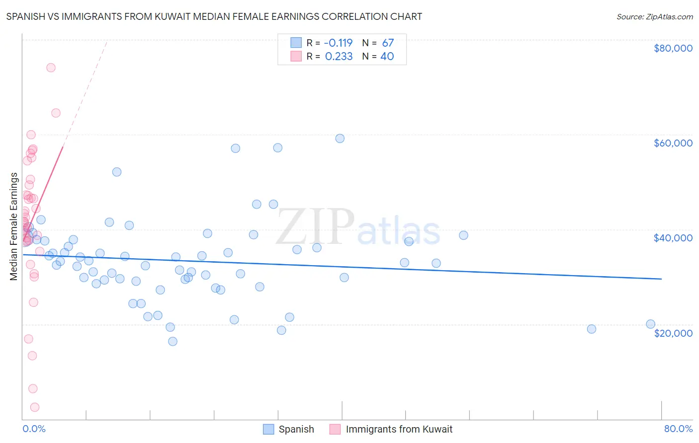 Spanish vs Immigrants from Kuwait Median Female Earnings