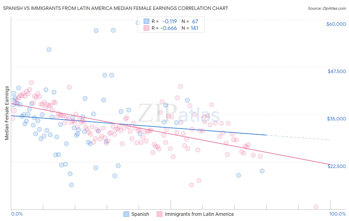 Spanish vs Immigrants from Latin America Median Female Earnings