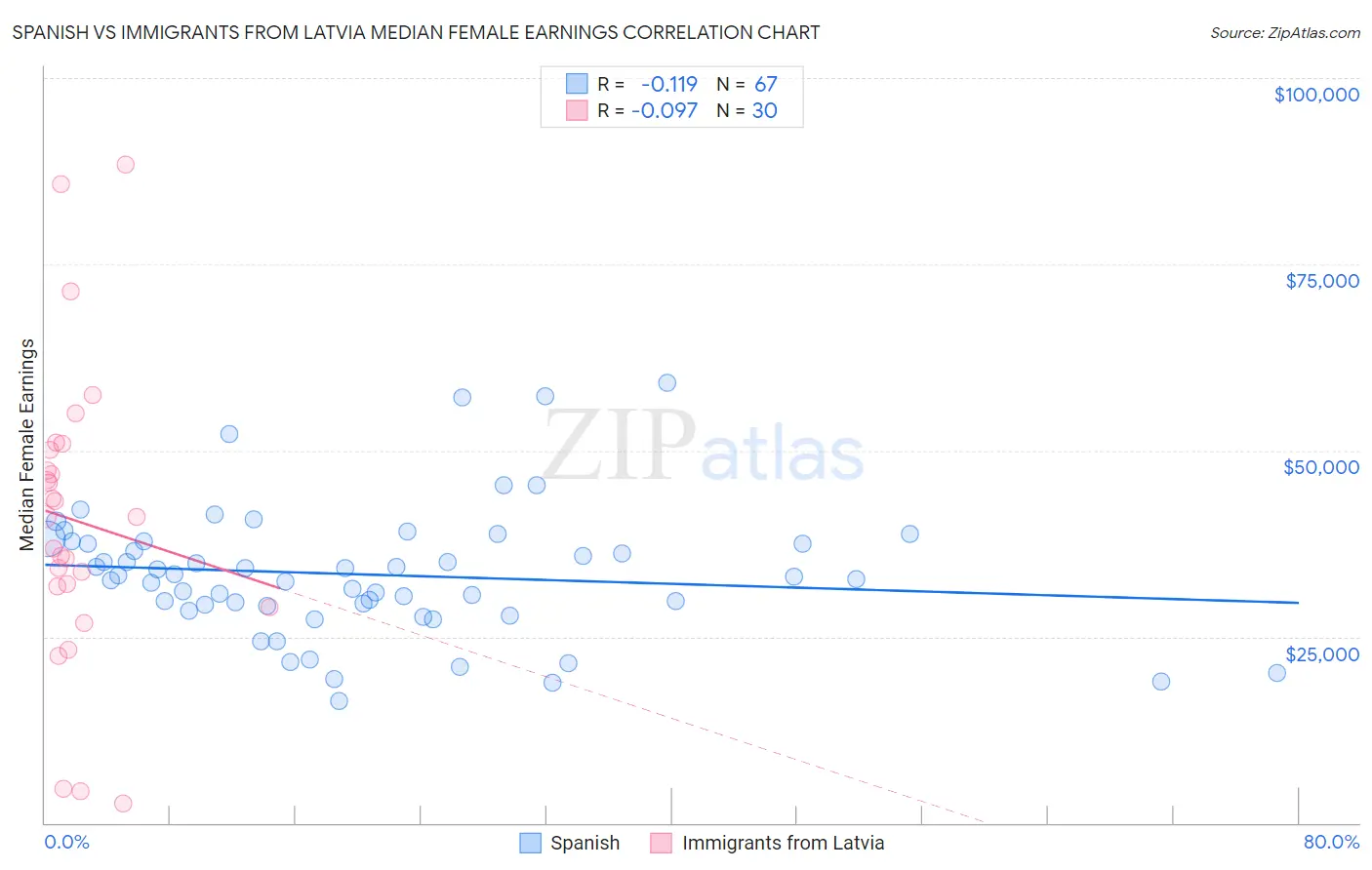Spanish vs Immigrants from Latvia Median Female Earnings