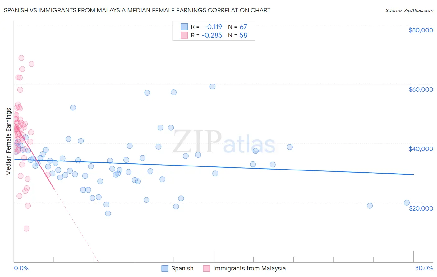 Spanish vs Immigrants from Malaysia Median Female Earnings